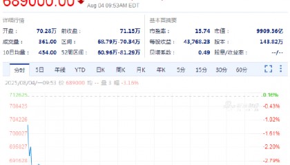伯克希尔跌3.2% 盈利下滑且未进行股票回购，令投资者失望