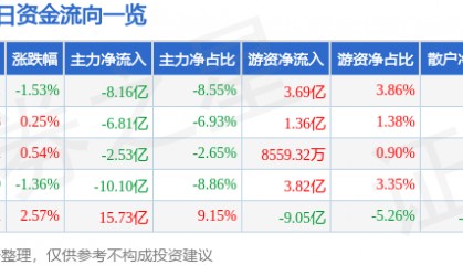 股票行情快报：东方财富（300059）7月30日主力资金净卖出8.16亿元