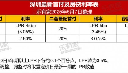一揽子金融政策对楼市影响几何？800万房子利息可省18.4万
