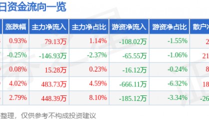 股票行情快报：跃岭股份（002725）6月27日主力资金净买入79.13万元