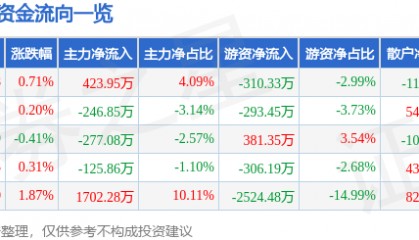 股票行情快报：中青旅（600138）6月9日主力资金净买入423.95万元