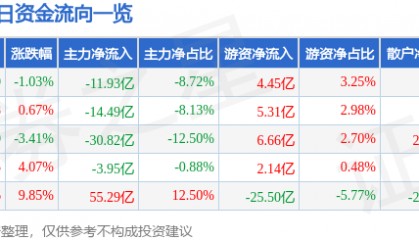 股票行情快报：东方财富（300059）8月21日主力资金净卖出11.93亿元