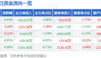 股票行情快报：圣泉集团（605589）8月26日主力资金净卖出1614.21万元