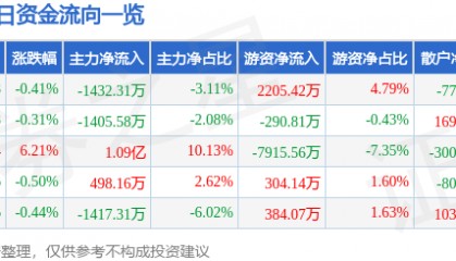 股票行情快报：古井贡酒（000596）8月13日主力资金净卖出1432.31万元