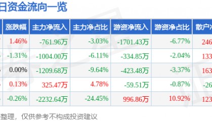 股票行情快报：广汽集团（601238）6月11日主力资金净卖出761.96万元