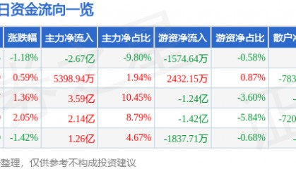股票行情快报：紫金矿业（601899）7月4日主力资金净卖出2.67亿元