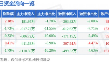股票行情快报：跃岭股份（002725）5月29日主力资金净卖出181.95万元