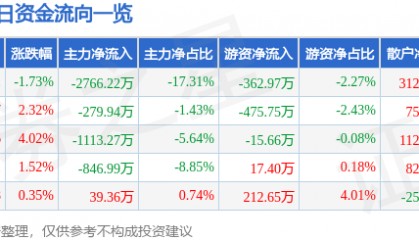 股票行情快报：东方盛虹（000301）7月23日主力资金净卖出2766.22万元