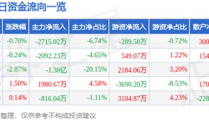 股票行情快报：古井贡酒（000596）7月29日主力资金净卖出2715.02万元