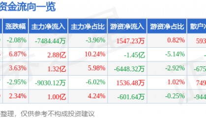 拓尔思（300229）7月21日主力资金净卖出7484.44万元
