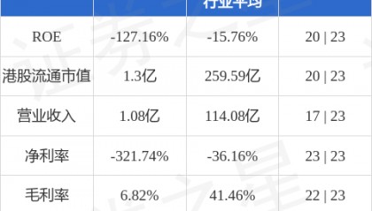 通天酒业(00389.HK)股东将股票由渣打银行(香港)转入高盛(亚洲)证券 转仓市值1296.88万港元