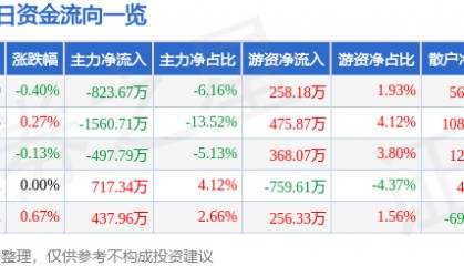 股票行情快报：广汽集团（601238）7月9日主力资金净卖出823.67万元