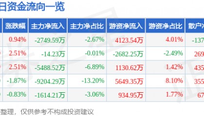 股票行情快报：圣泉集团（605589）9月1日主力资金净卖出2749.59万元
