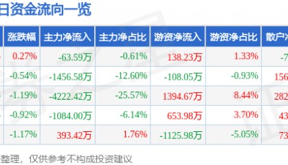 股票行情快报：广汽集团（601238）6月20日主力资金净卖出63.59万元