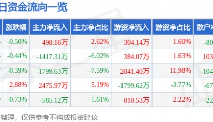 股票行情快报：古井贡酒（000596）8月8日主力资金净买入498.16万元