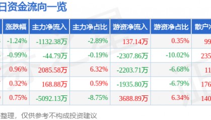 股票行情快报：海大集团（002311）2月13日主力资金净卖出1132.38万元