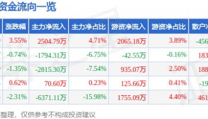 拓尔思（300229）7月8日主力资金净买入2504.79万元