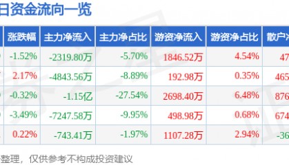 股票行情快报：圣泉集团（605589）8月12日主力资金净卖出2319.80万元