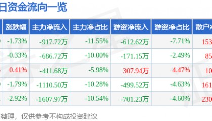 股票行情快报：跃岭股份（002725）5月28日主力资金净卖出917.72万元