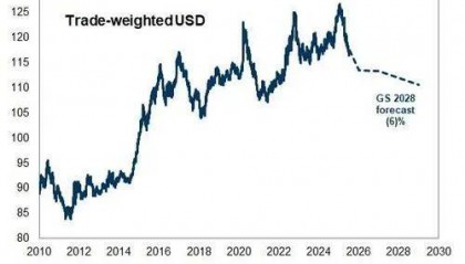 高盛：走弱的美元可能成为这类股票的助力