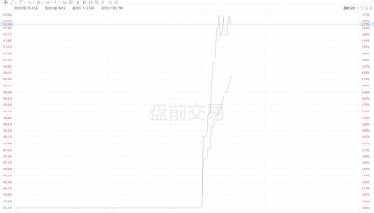 美股异动｜普信集团盘前涨超6% 高盛将在私募交易中购买其10亿美元股票