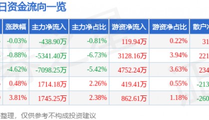 股票行情快报：圣泉集团（605589）8月21日主力资金净卖出438.90万元