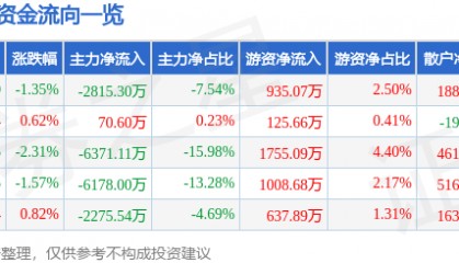 股票行情快报：拓尔思（300229）7月4日主力资金净卖出2815.30万元