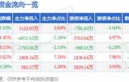 股票行情快报：海大集团（002311）2月6日主力资金净买入1132.93万元