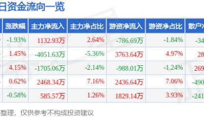 股票行情快报：海大集团（002311）2月6日主力资金净买入1132.93万元