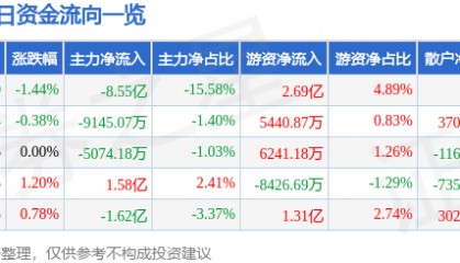 股票行情快报：东方财富（300059）8月8日主力资金净卖出8.55亿元