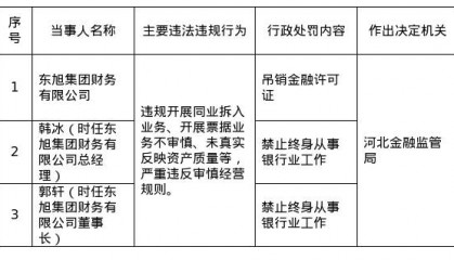 东旭集团财务有限公司被吊销金融许可证，相关责任人被终身禁业
