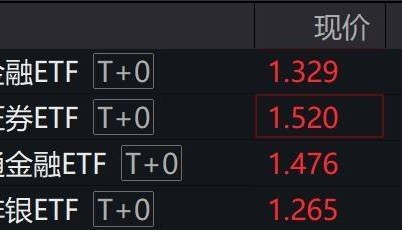 港股金融股走强，港股金融ETF、香港证券ETF等涨超2%