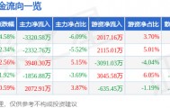 股票行情快报：万里石（002785）2月2日主力资金净卖出3320.58万元
