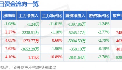 股票行情快报：乐普医疗（300003）7月4日主力资金净卖出1.24亿元