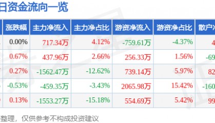 股票行情快报：广汽集团（601238）7月4日主力资金净买入717.34万元