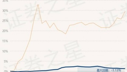 3月21日基金净值：万家陆家嘴金融城金融债最新净值1.0476