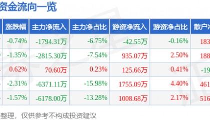 股票行情快报：拓尔思（300229）7月7日主力资金净卖出1794.31万元