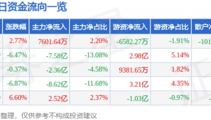 股票行情快报：长电科技（600584）10月15日主力资金净买入7601.64万元