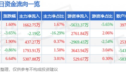股票行情快报：中材科技（002080）7月14日主力资金净买入1662.75万元