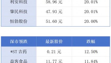 深圳一季度金融数据亮眼；东莞力争2027年智能算力超10000P丨大湾区财经早参