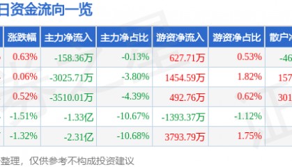 股票行情快报：长电科技（600584）8月6日主力资金净卖出158.36万元