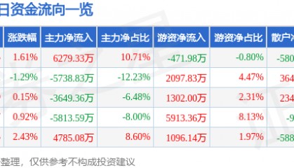 股票行情快报：乐普医疗（300003）6月27日主力资金净买入6279.33万元