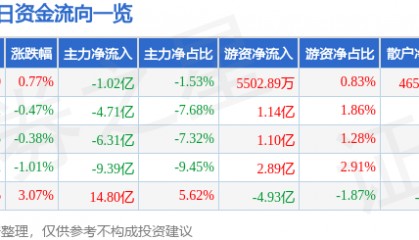股票行情快报：东方财富（300059）7月17日主力资金净卖出1.02亿元