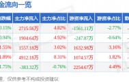 股票行情快报：万里石（002785）2月11日主力资金净买入2715.56万元