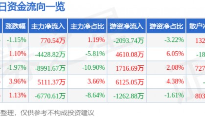 股票行情快报：乐普医疗（300003）7月30日主力资金净买入770.54万元