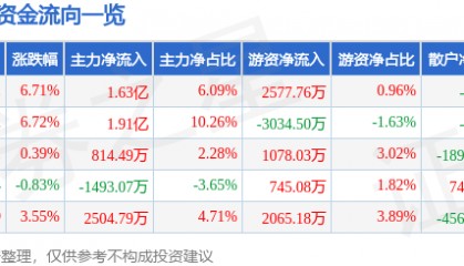 拓尔思（300229）7月14日主力资金净买入1.63亿元