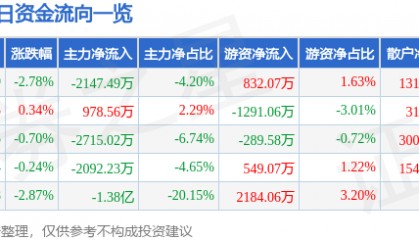 股票行情快报：古井贡酒（000596）7月31日主力资金净卖出2147.49万元