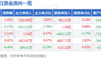 股票行情快报：恒瑞医药（600276）7月8日主力资金净买入5782.98万元