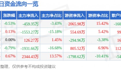 股票行情快报：广汽集团（601238）7月1日主力资金净卖出459.35万元