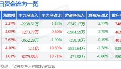 股票行情快报：乐普医疗（300003）7月3日主力资金净卖出2238.51万元
